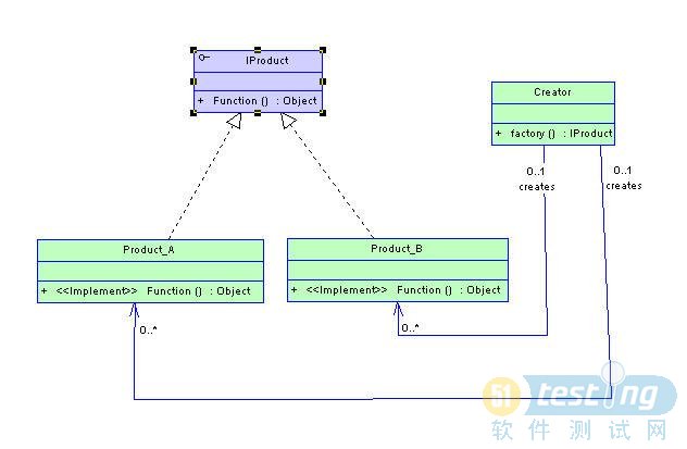 Java设计模式(二)--简单工厂模式