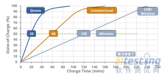 充电速度提高一倍 - 51Testing软件测试网-