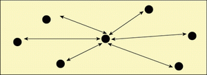 图4：“星型”分布。